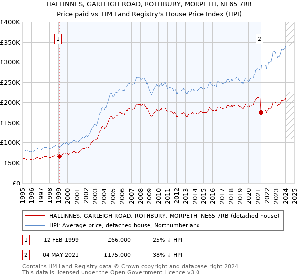 HALLINNES, GARLEIGH ROAD, ROTHBURY, MORPETH, NE65 7RB: Price paid vs HM Land Registry's House Price Index