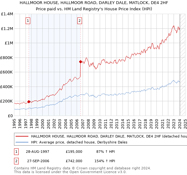 HALLMOOR HOUSE, HALLMOOR ROAD, DARLEY DALE, MATLOCK, DE4 2HF: Price paid vs HM Land Registry's House Price Index