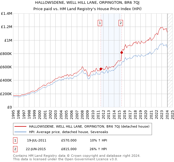 HALLOWSDENE, WELL HILL LANE, ORPINGTON, BR6 7QJ: Price paid vs HM Land Registry's House Price Index