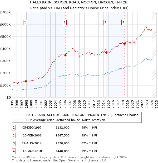 HALLS BARN, SCHOOL ROAD, NOCTON, LINCOLN, LN4 2BJ: Price paid vs HM Land Registry's House Price Index
