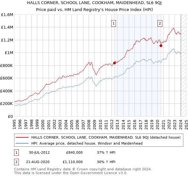 HALLS CORNER, SCHOOL LANE, COOKHAM, MAIDENHEAD, SL6 9QJ: Price paid vs HM Land Registry's House Price Index