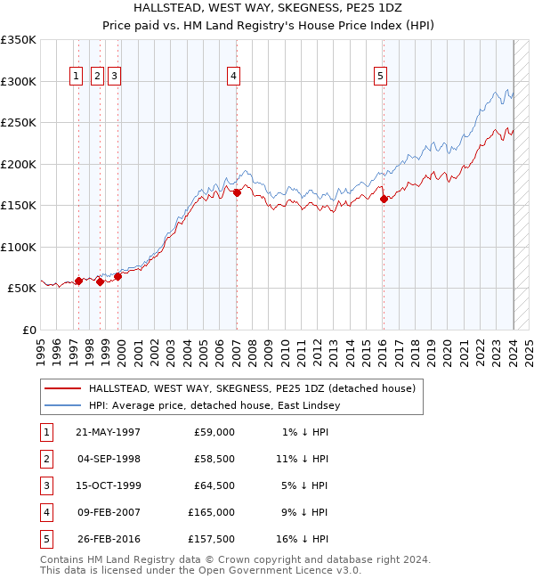 HALLSTEAD, WEST WAY, SKEGNESS, PE25 1DZ: Price paid vs HM Land Registry's House Price Index