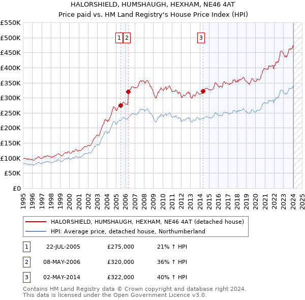 HALORSHIELD, HUMSHAUGH, HEXHAM, NE46 4AT: Price paid vs HM Land Registry's House Price Index