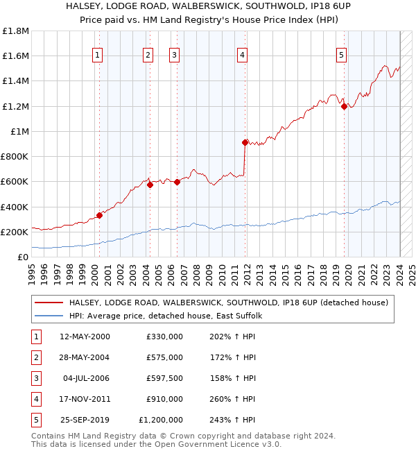 HALSEY, LODGE ROAD, WALBERSWICK, SOUTHWOLD, IP18 6UP: Price paid vs HM Land Registry's House Price Index