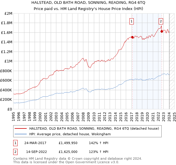 HALSTEAD, OLD BATH ROAD, SONNING, READING, RG4 6TQ: Price paid vs HM Land Registry's House Price Index