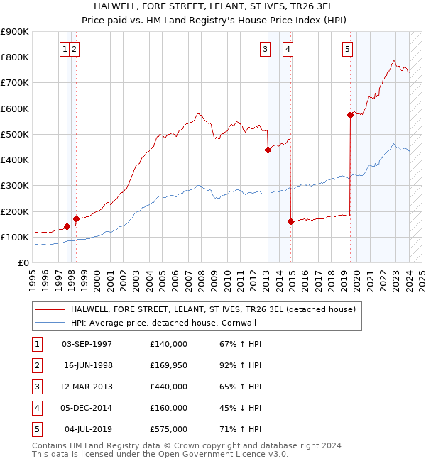 HALWELL, FORE STREET, LELANT, ST IVES, TR26 3EL: Price paid vs HM Land Registry's House Price Index