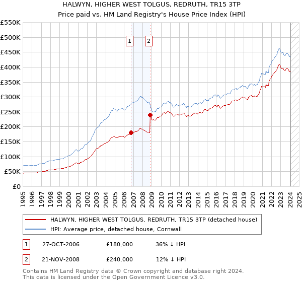HALWYN, HIGHER WEST TOLGUS, REDRUTH, TR15 3TP: Price paid vs HM Land Registry's House Price Index