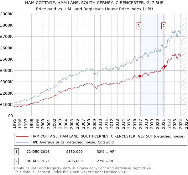 HAM COTTAGE, HAM LANE, SOUTH CERNEY, CIRENCESTER, GL7 5UF: Price paid vs HM Land Registry's House Price Index