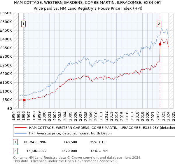 HAM COTTAGE, WESTERN GARDENS, COMBE MARTIN, ILFRACOMBE, EX34 0EY: Price paid vs HM Land Registry's House Price Index