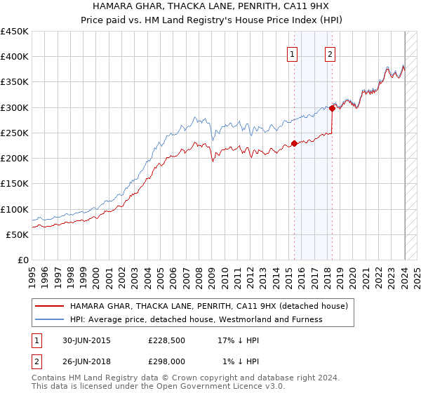 HAMARA GHAR, THACKA LANE, PENRITH, CA11 9HX: Price paid vs HM Land Registry's House Price Index
