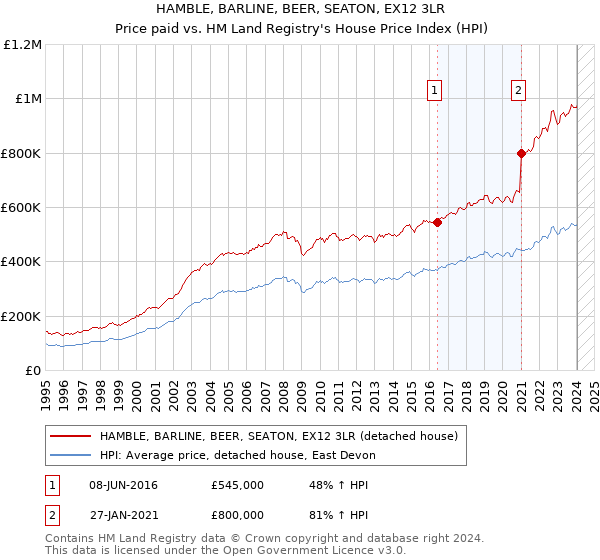 HAMBLE, BARLINE, BEER, SEATON, EX12 3LR: Price paid vs HM Land Registry's House Price Index