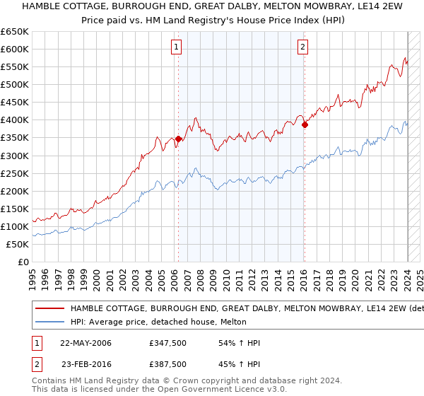 HAMBLE COTTAGE, BURROUGH END, GREAT DALBY, MELTON MOWBRAY, LE14 2EW: Price paid vs HM Land Registry's House Price Index