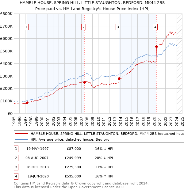 HAMBLE HOUSE, SPRING HILL, LITTLE STAUGHTON, BEDFORD, MK44 2BS: Price paid vs HM Land Registry's House Price Index