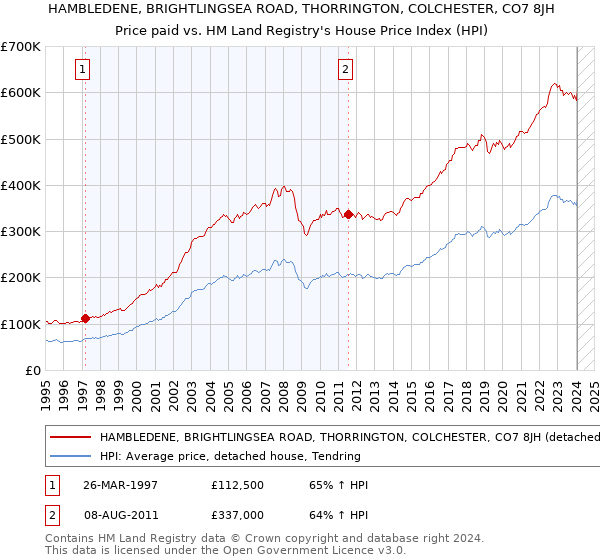 HAMBLEDENE, BRIGHTLINGSEA ROAD, THORRINGTON, COLCHESTER, CO7 8JH: Price paid vs HM Land Registry's House Price Index
