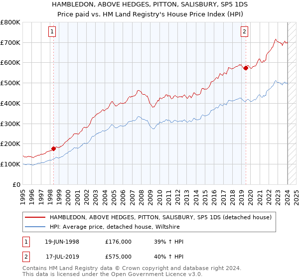 HAMBLEDON, ABOVE HEDGES, PITTON, SALISBURY, SP5 1DS: Price paid vs HM Land Registry's House Price Index