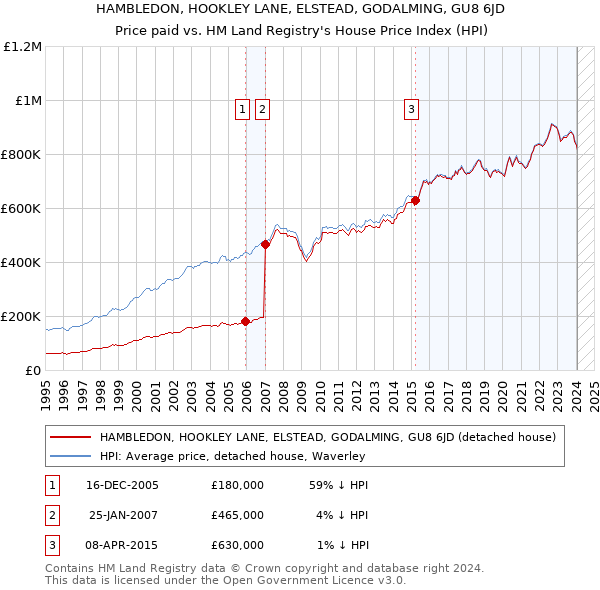 HAMBLEDON, HOOKLEY LANE, ELSTEAD, GODALMING, GU8 6JD: Price paid vs HM Land Registry's House Price Index
