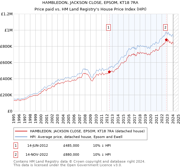 HAMBLEDON, JACKSON CLOSE, EPSOM, KT18 7RA: Price paid vs HM Land Registry's House Price Index