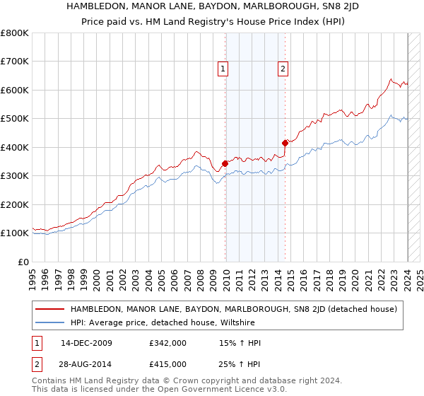 HAMBLEDON, MANOR LANE, BAYDON, MARLBOROUGH, SN8 2JD: Price paid vs HM Land Registry's House Price Index