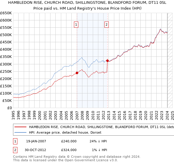 HAMBLEDON RISE, CHURCH ROAD, SHILLINGSTONE, BLANDFORD FORUM, DT11 0SL: Price paid vs HM Land Registry's House Price Index