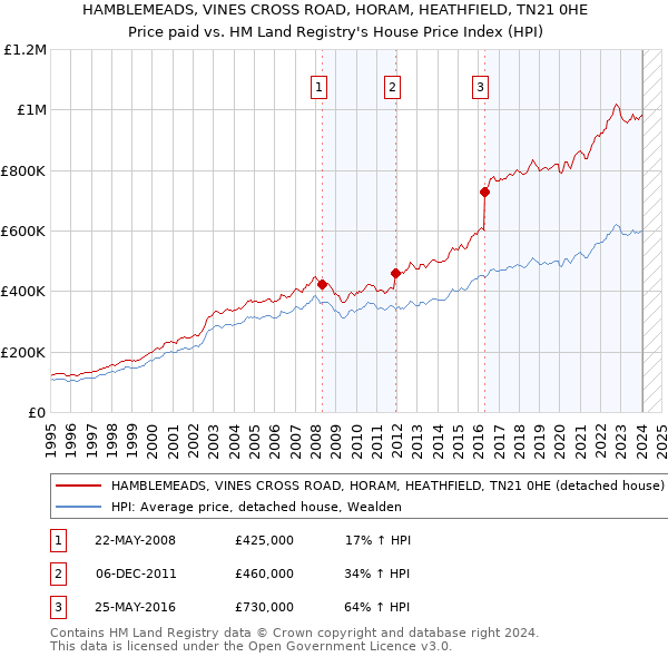HAMBLEMEADS, VINES CROSS ROAD, HORAM, HEATHFIELD, TN21 0HE: Price paid vs HM Land Registry's House Price Index