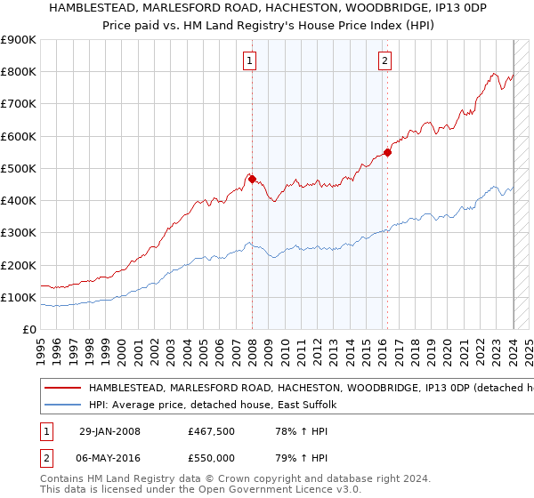 HAMBLESTEAD, MARLESFORD ROAD, HACHESTON, WOODBRIDGE, IP13 0DP: Price paid vs HM Land Registry's House Price Index