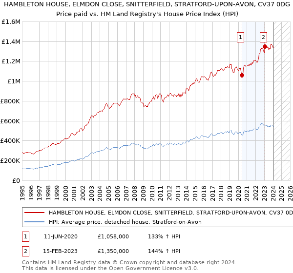 HAMBLETON HOUSE, ELMDON CLOSE, SNITTERFIELD, STRATFORD-UPON-AVON, CV37 0DG: Price paid vs HM Land Registry's House Price Index