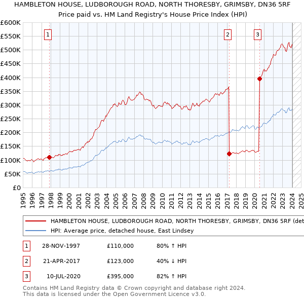 HAMBLETON HOUSE, LUDBOROUGH ROAD, NORTH THORESBY, GRIMSBY, DN36 5RF: Price paid vs HM Land Registry's House Price Index