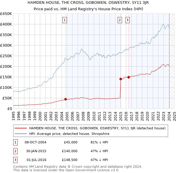 HAMDEN HOUSE, THE CROSS, GOBOWEN, OSWESTRY, SY11 3JR: Price paid vs HM Land Registry's House Price Index