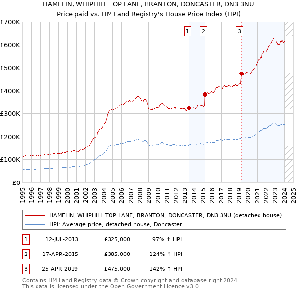HAMELIN, WHIPHILL TOP LANE, BRANTON, DONCASTER, DN3 3NU: Price paid vs HM Land Registry's House Price Index