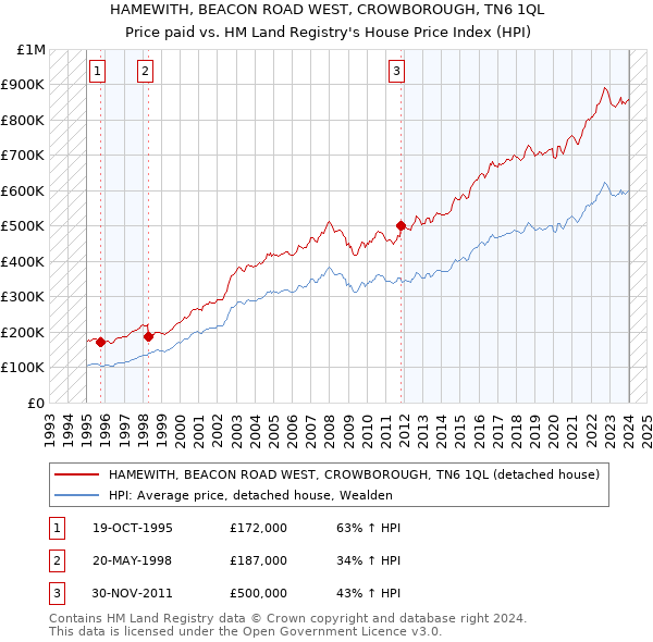 HAMEWITH, BEACON ROAD WEST, CROWBOROUGH, TN6 1QL: Price paid vs HM Land Registry's House Price Index