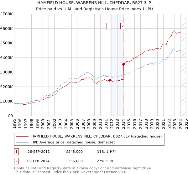 HAMFIELD HOUSE, WARRENS HILL, CHEDDAR, BS27 3LP: Price paid vs HM Land Registry's House Price Index