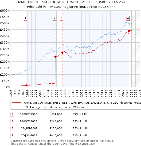 HAMILTON COTTAGE, THE STREET, WHITEPARISH, SALISBURY, SP5 2SG: Price paid vs HM Land Registry's House Price Index