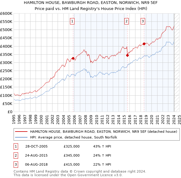 HAMILTON HOUSE, BAWBURGH ROAD, EASTON, NORWICH, NR9 5EF: Price paid vs HM Land Registry's House Price Index