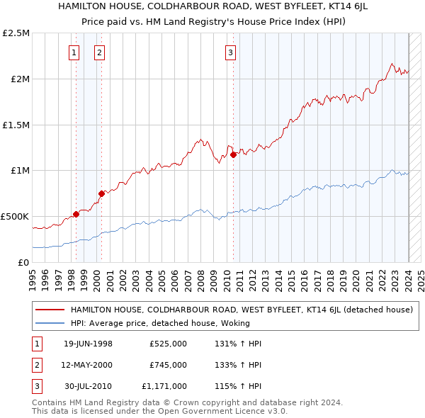 HAMILTON HOUSE, COLDHARBOUR ROAD, WEST BYFLEET, KT14 6JL: Price paid vs HM Land Registry's House Price Index