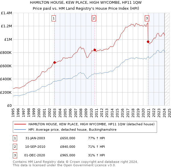HAMILTON HOUSE, KEW PLACE, HIGH WYCOMBE, HP11 1QW: Price paid vs HM Land Registry's House Price Index