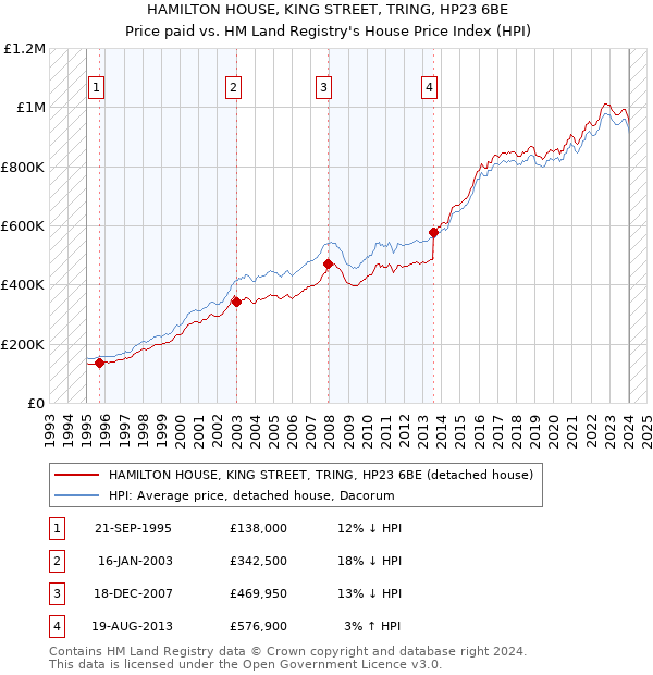 HAMILTON HOUSE, KING STREET, TRING, HP23 6BE: Price paid vs HM Land Registry's House Price Index