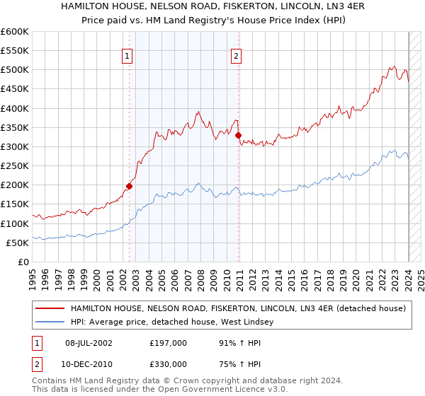 HAMILTON HOUSE, NELSON ROAD, FISKERTON, LINCOLN, LN3 4ER: Price paid vs HM Land Registry's House Price Index