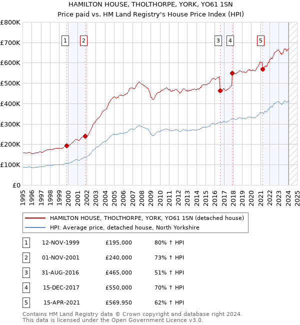 HAMILTON HOUSE, THOLTHORPE, YORK, YO61 1SN: Price paid vs HM Land Registry's House Price Index