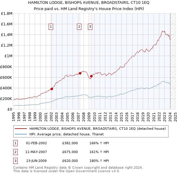 HAMILTON LODGE, BISHOPS AVENUE, BROADSTAIRS, CT10 1EQ: Price paid vs HM Land Registry's House Price Index