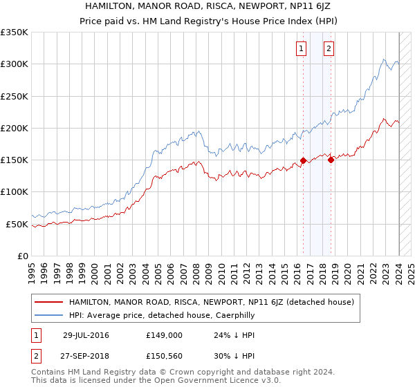 HAMILTON, MANOR ROAD, RISCA, NEWPORT, NP11 6JZ: Price paid vs HM Land Registry's House Price Index