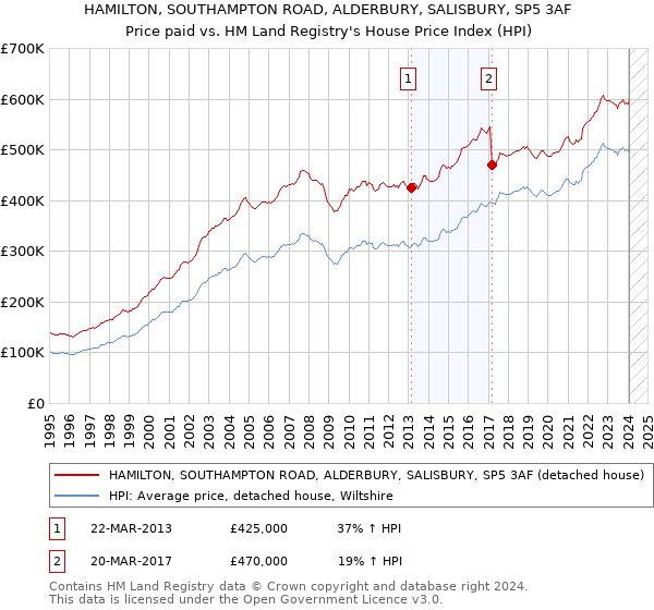 HAMILTON, SOUTHAMPTON ROAD, ALDERBURY, SALISBURY, SP5 3AF: Price paid vs HM Land Registry's House Price Index
