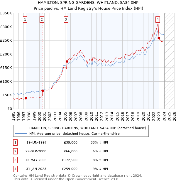 HAMILTON, SPRING GARDENS, WHITLAND, SA34 0HP: Price paid vs HM Land Registry's House Price Index