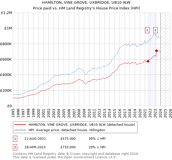 HAMILTON, VINE GROVE, UXBRIDGE, UB10 9LW: Price paid vs HM Land Registry's House Price Index