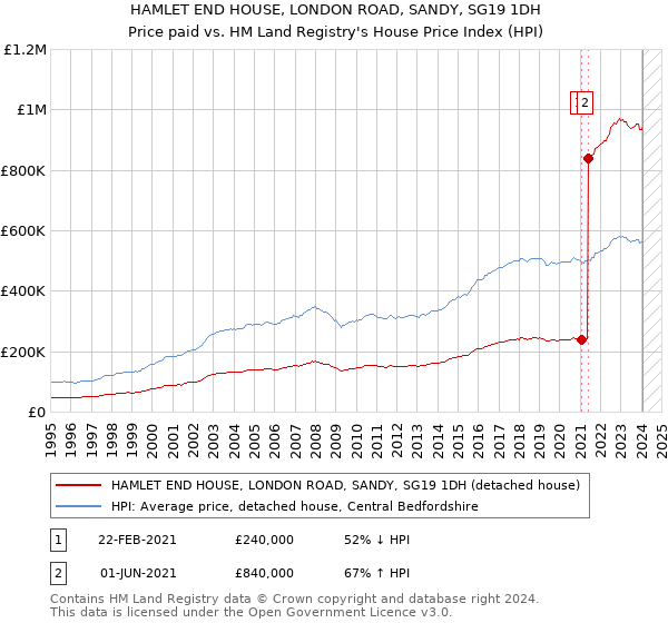 HAMLET END HOUSE, LONDON ROAD, SANDY, SG19 1DH: Price paid vs HM Land Registry's House Price Index