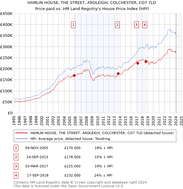 HAMLIN HOUSE, THE STREET, ARDLEIGH, COLCHESTER, CO7 7LD: Price paid vs HM Land Registry's House Price Index