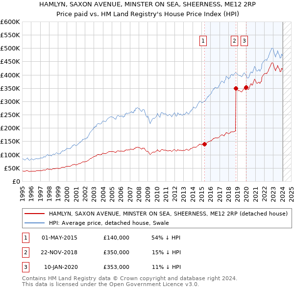 HAMLYN, SAXON AVENUE, MINSTER ON SEA, SHEERNESS, ME12 2RP: Price paid vs HM Land Registry's House Price Index