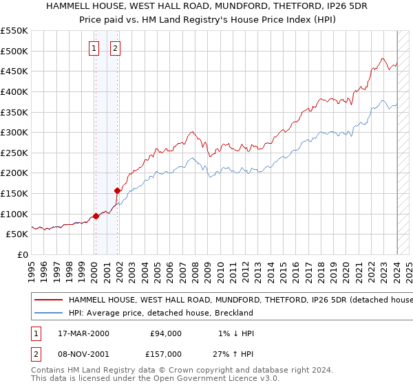 HAMMELL HOUSE, WEST HALL ROAD, MUNDFORD, THETFORD, IP26 5DR: Price paid vs HM Land Registry's House Price Index