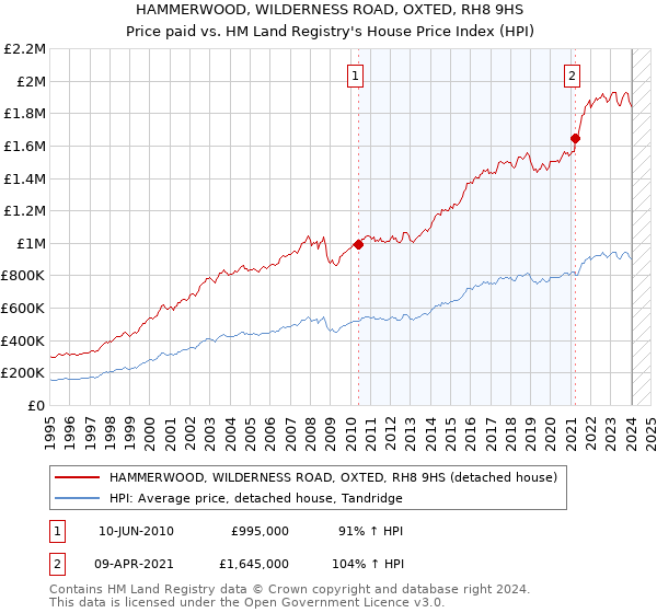 HAMMERWOOD, WILDERNESS ROAD, OXTED, RH8 9HS: Price paid vs HM Land Registry's House Price Index