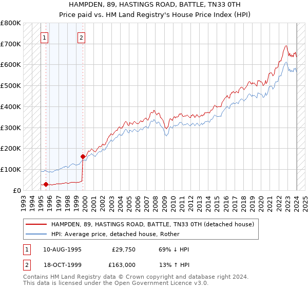 HAMPDEN, 89, HASTINGS ROAD, BATTLE, TN33 0TH: Price paid vs HM Land Registry's House Price Index