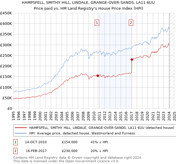 HAMPSFELL, SMITHY HILL, LINDALE, GRANGE-OVER-SANDS, LA11 6UU: Price paid vs HM Land Registry's House Price Index